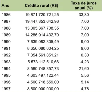 Tabela 1. Crédito rural – recursos dos créditos de  custeio de 1986 a 1997.