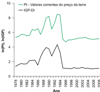 Figura 3. Relação entre o preço da terra (em R$/ha) e  a variação do IGP-DI, de 1978 a 2008