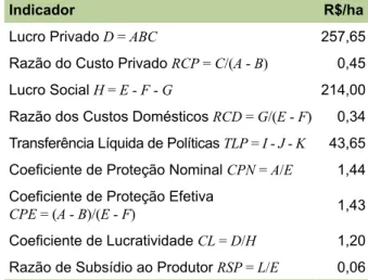 Tabela 4. Indicadores de competitividade privados e  sociais da produção de açúcar no Sul de Goiás em  2013.