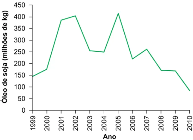 Figura 9. Evolução das exportações de óleo de soja do  Brasil para a Índia, em milhões de kg, de 1999 a 2010.