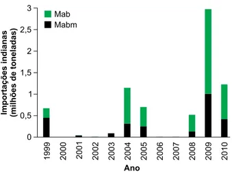 Figura 2. Importações indianas de açúcar em bruto  do Brasil (Mab) e do mundo (Mabm), em milhões de  toneladas, de 1999 a 2010.