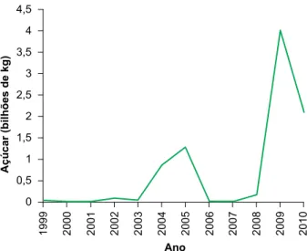 Figura 7. Índice de Vantagem Comparativa Revelada Simétrica do óleo de soja exportado do Brasil para a  Índia, de 1999 a 2010.