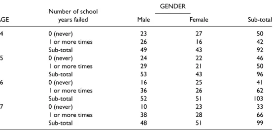 Table 1. Frequencies of participants’ age, gender, and number of school years failed GENDER