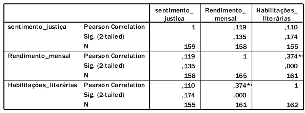 Tabela 2: Correlações da variável Sentimento de Justiça com as variáveis Rendimento  Mensal e Habilitações Literárias