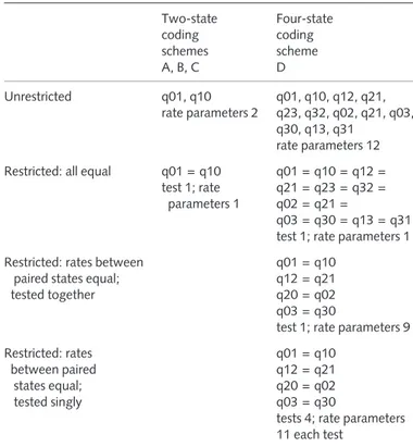 Table 1 Summary of unrestricted models (separate rate estimates for all transitions) and restricted models (fewer rate estimates)