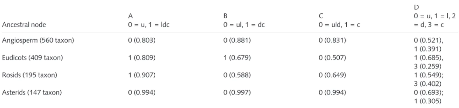 Table 2 Maximum likelihood (ML) reconstructions of ancestral states of selected nodes in trees from the 560 taxon dataset and subsets (409 taxon, under different coding schemes (A–D); numbers in parentheses indicate average probabilities of alternative anc