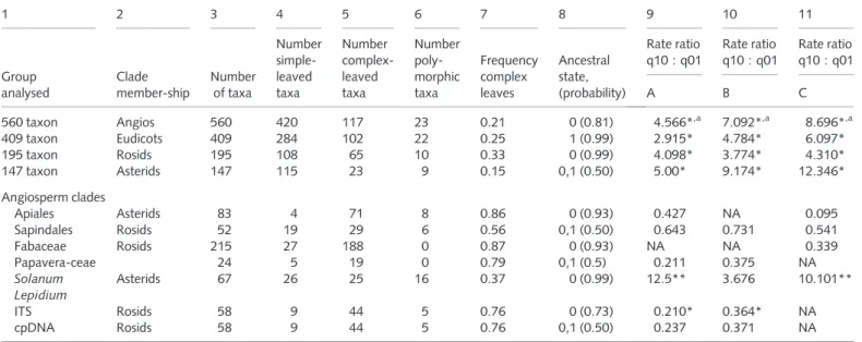 Table 4 Variation in leaf form (columns 1–8: coding scheme A) and ratios of maximum likelihood (ML) estimates of instantaneous rates of evolution in leaf form (losses, q10; gains, q01; coding schemes A–C) with results of likelihood ratio tests