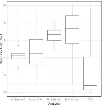 Fig. 5 Box plot of the distribution of rate ratios estimated from the data (observed), estimated from simulations of data with observed rate matrices as input (simulation) and simulations with equal rates of change in both direction as input (null)