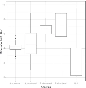 Fig. 5 Box plot of the distribution of rate ratios estimated from the data (observed), estimated from simulations of data with observed rate matrices as input (simulation) and simulations with equal rates of change in both direction as input (null)