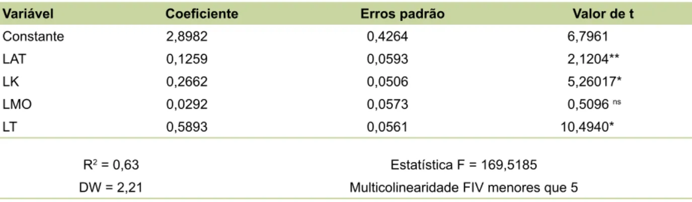 Tabela 3. Estimativa da função de produção do setor agropecuário agregado, para o Paraná, em 2006.