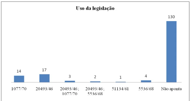 Gráfico 1: Quantidade de Pareceres/legislação indicada 