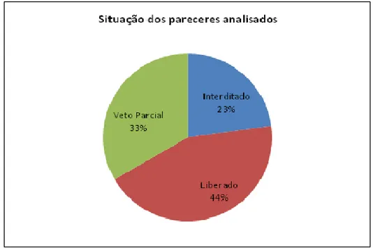 Gráfico 3: Análise censora sobre os pareceres analisados 