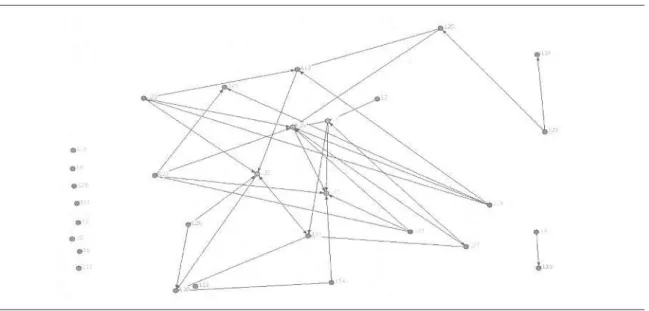 Figure 4. Graphic representation of Organisational Knowledge Sharing Network in Lisbon