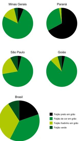 Figura 4. Produção de feijão, em MG, SP, GO, PR e  Brasil, por classe – 2006.