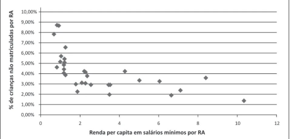 GRÁFICO 1. Distribuição da porcentagem de crianças entre 0 e 6 anos fora da rede  educacional do DF em relação à renda per capita das RAs em salários mínimos