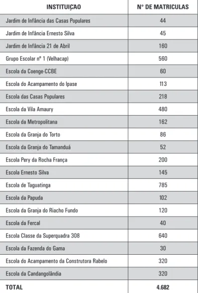 TABELA 1. Número de Matrículas nas Instituições Educacionais   Públicas de Brasília em 1959