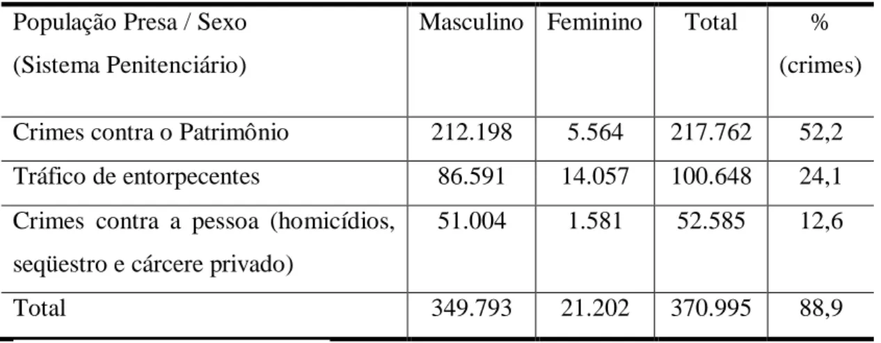 Tabela V – Modalidades de Crimes x Sexo  População Presa / Sexo 