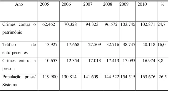 Tabela X – Evolução de Modalidades de Crimes (SP) 
