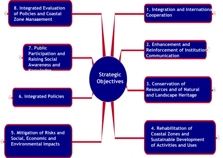 Figure 1. National Strategy for Coastal Zone Management. Principal Objectives. 