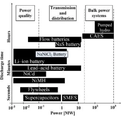 Figure 2.2: Battery technologies and other energy storage systems and their uses. [3] 