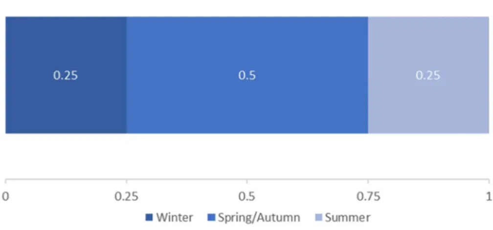 Figure 3.4: Cumulative function and choosing area for each season. 