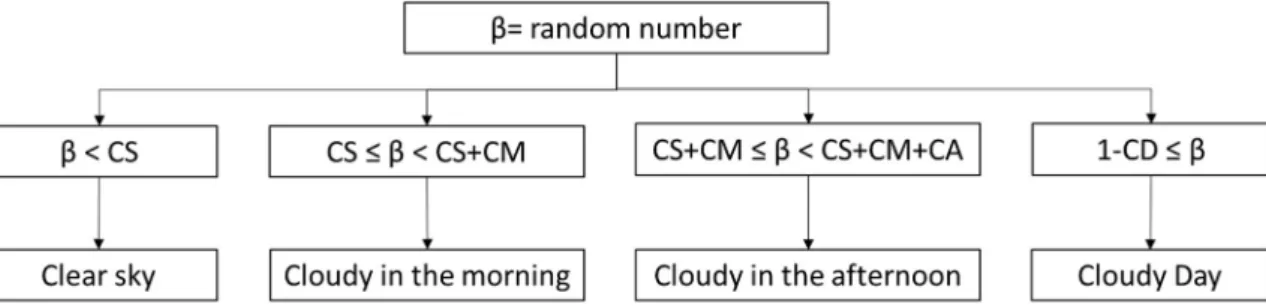 Figure 3.6: Scheme of the weather selection process. 
