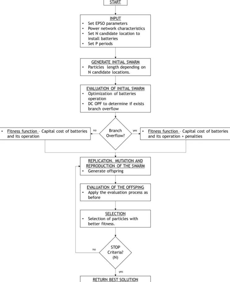 Figure 4.3: Proposed algorithm to optimally locate batteries using EPSO  