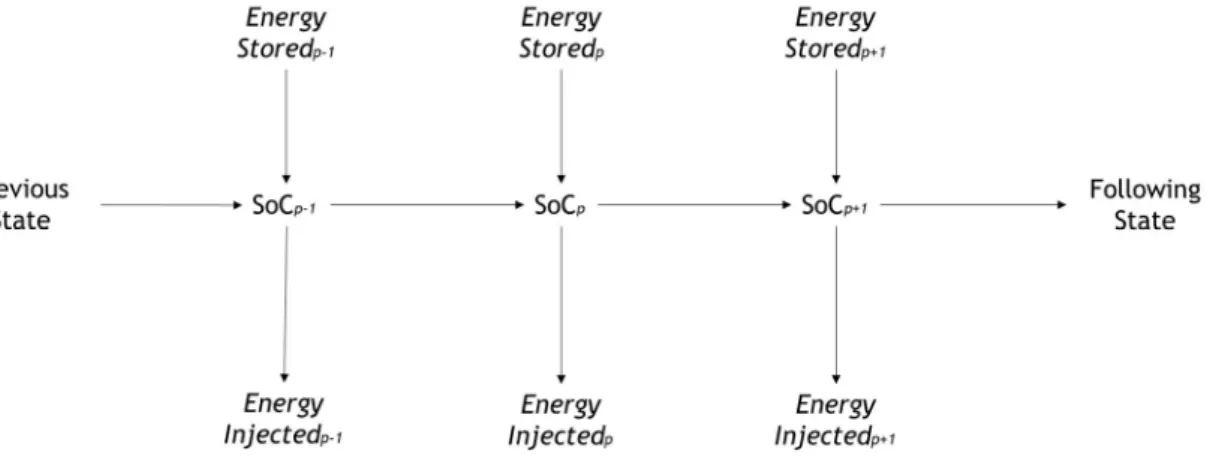 Figure 4.4: Battery operation scheme regarding SoC evolution over time. 