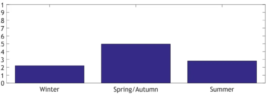 Figure 5.2: Seasons probabilities.