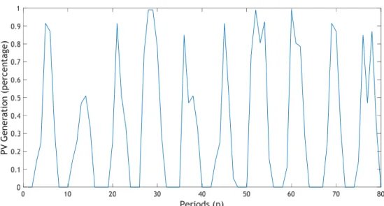 Figure 5.4: PV Generation Behaviour in Bus 4 for 10 days.