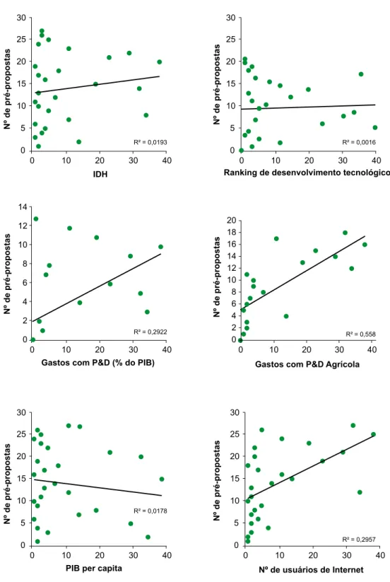 Figura 1. Número de pré-propostas submetidas por país de acordo com IDH, PIB per capita, posição no  ranking de desenvolvimento tecnológico, percentual do PIB destinado a pesquisa e desenvolvimento,  quan-tidade gasta em milhões pelo setor público com pesq