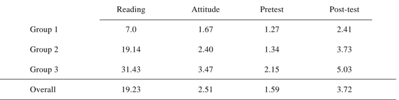 Table 4 shows the correlations between mea- mea-sures. We can point up that all the correlations, except pretest-increase one, were positive and reliable