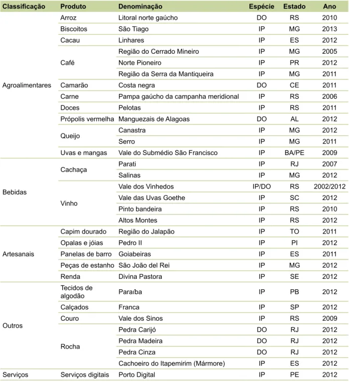 Tabela 1. IGs brasileiras registradas no Inpi até 20/5/2013.