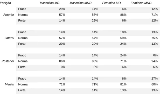 Tabela  8.  Valores  percentuais  dos  resultados  do  star  excursion  balance  test  nas  posições  anterior, lateral, posterior e medial, dividido por sexos 