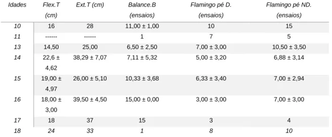 Tabela  15.  Resultados  obtidos  nos  testes  de  flexão  do  tronco  à  frente,  extensão  do  tronco,  balance board e flamingo, relativos ao sexo feminino 