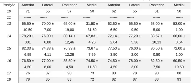 Tabela 16. Resultados obtidos no star excursion test, relativos, ao sexo feminino 