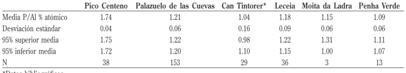 TABLA  2  –  Distribución  de  los  valores  medios  medidos  para  el  cociente  P/Al  %  atómico  en  la  principales  fuentes  y  los  grandes  yacimientos del SW peninsular.