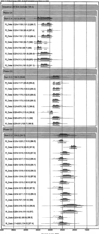 Fig.  2  –  Cronología  absoluta  de  las  tres  ocupaciones  de  Leceia  (Neolítico Final, Calcolítico Inicial y Calcolítico Pleno/Final) (seg