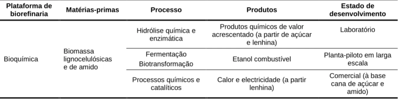 Tabela 1 – Diferentes tipos de biorefinarias e respectivas características [Carvalheiro et al., 2008]