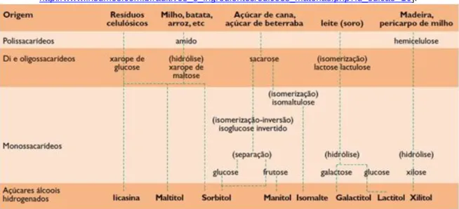 Tabela 4 – Produção industrial de polióis [Revista Ingredientes e Aditivos 