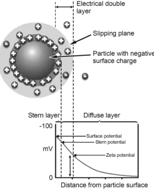 Figure 7.5. Distribution of electrical potential in the double layer region surrounding  a charged particle showing the position of the zeta potential