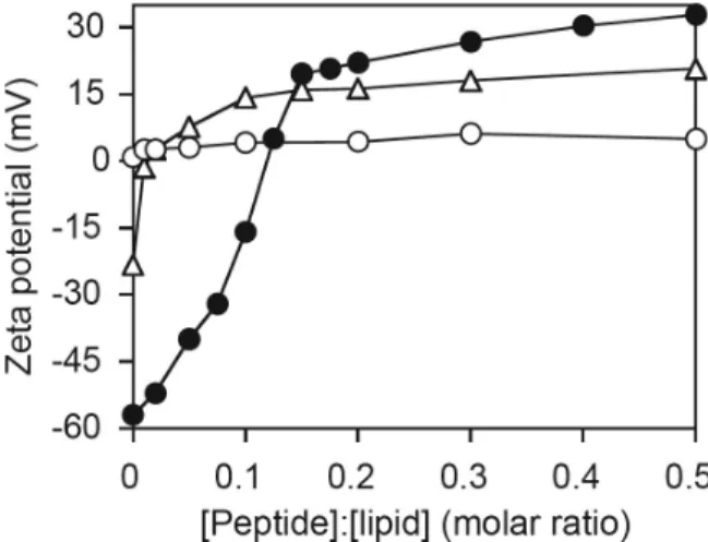 Figure 7.6. Variation of the  ζ -potential of phospholipid vesicles of DPPC (open circles), DPPE (open triangles) or DPPG (closed circles) with the [NK-2]/[phospholipid] molar ratio