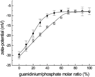 Figure 7.7. ζ -potential of POPC–Chol–DHP lipid vesicles as a function of guanidium/