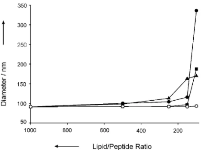 Figure 7.8. Hydrodynamic diameter of POPC:POPG (1:1) large unilamellar vesicles at dif- dif-ferent lipid/peptide ratios: basis peptide (open circles), variant 1 (closed circles), variant 2 (closed squares) and variant 3 (closed triangles)