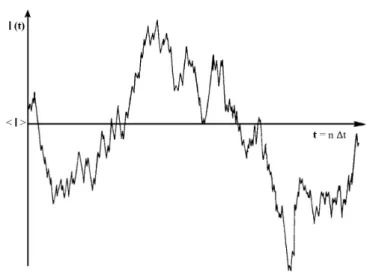Figure 7.2. Representation of light scattering fluctuations from a small detection volume in the microsecond time range
