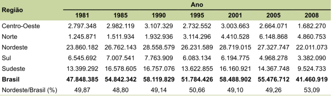 Tabela 1. Número de indivíduos pobres no Brasil e regiões – 1981 a 2008.