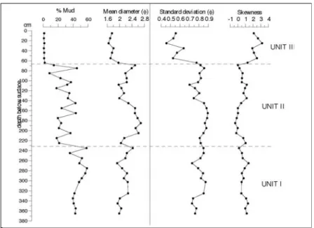 Figure 9 - Vertical profile of Quinta da Boavista core: mud content and  extual parameters of sand fraction.