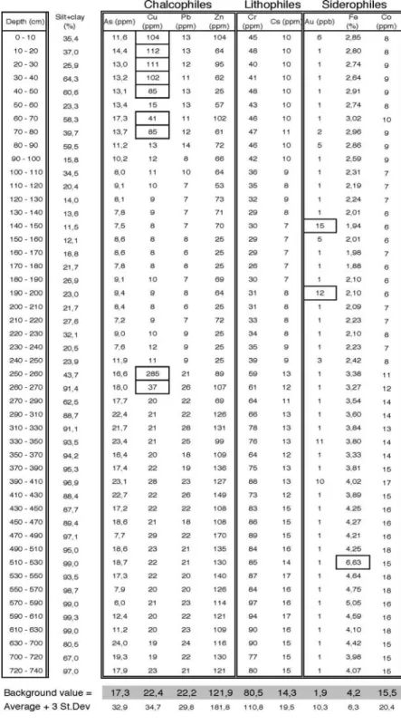 Table 1 - Heavy metals contamination at Fonte Bela core.