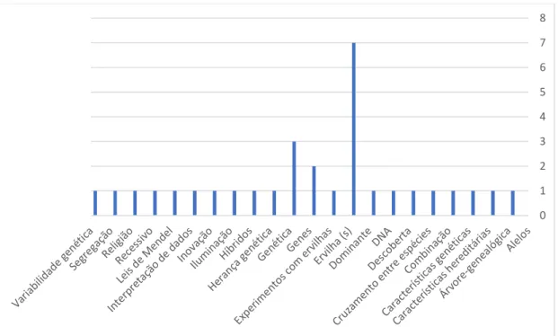 Gráfico 1 – frequência de termos ou expressões sobre Gregor Mendel citados pelos  participantes 