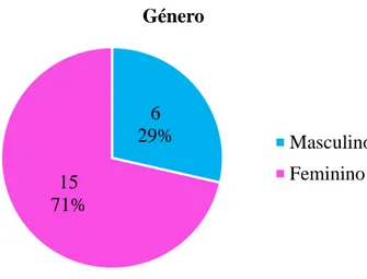 Gráfico 1- Distribuição da turma 10.º XX, por género 